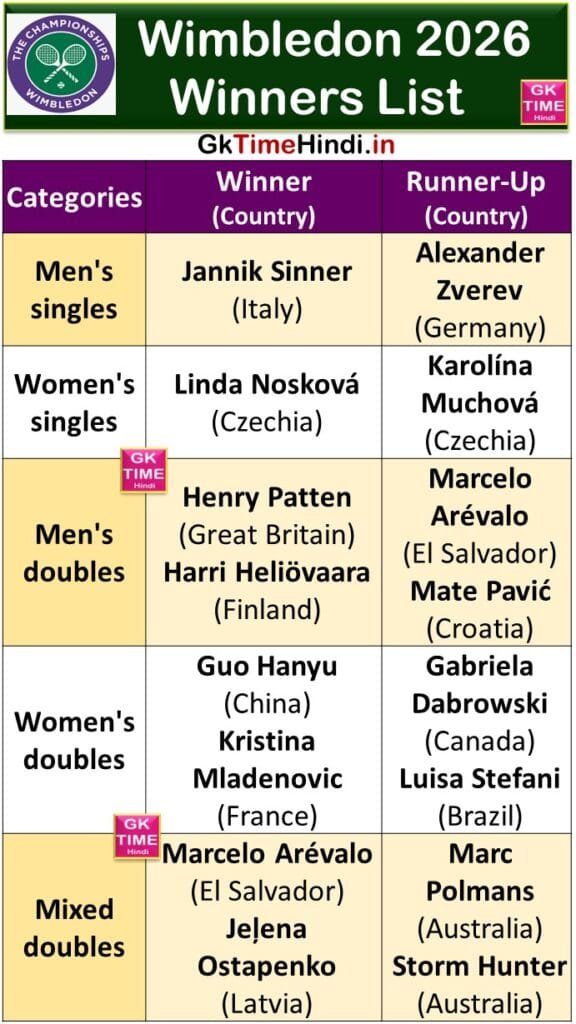 Wimbledon 2026 all events Winners and runner up List