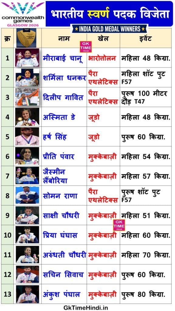 CWG 2026 India Gold Medal Winners List in Hindi