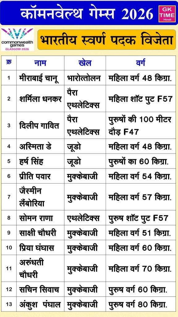 CWG 2026 India Gold Medalists List in Hindi
