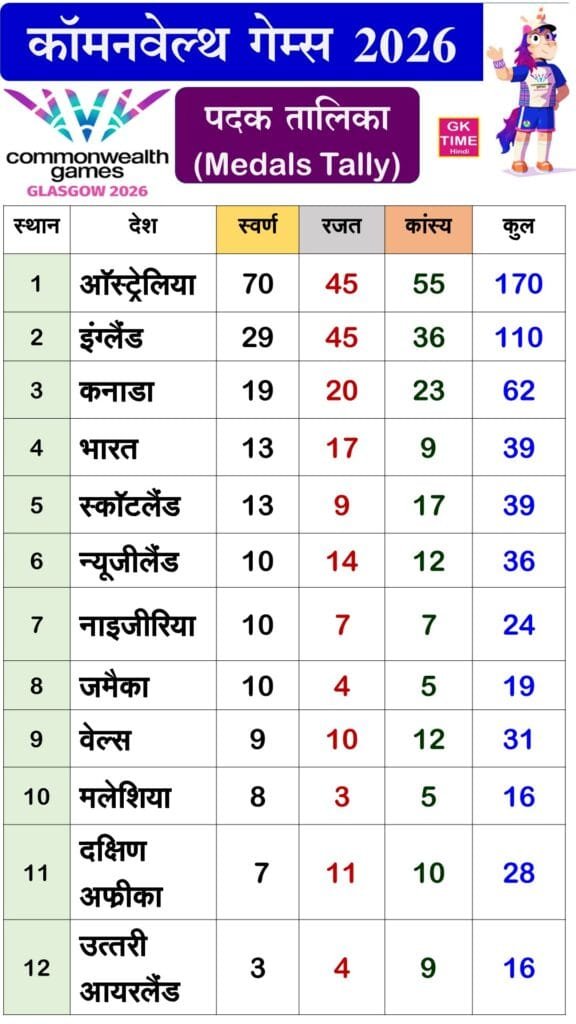 cwg-2026-medals-tally