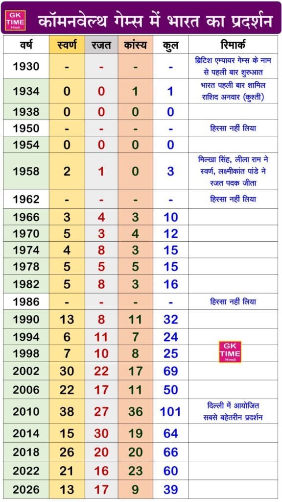 Commonwealth Games India Record 1930 to 2026