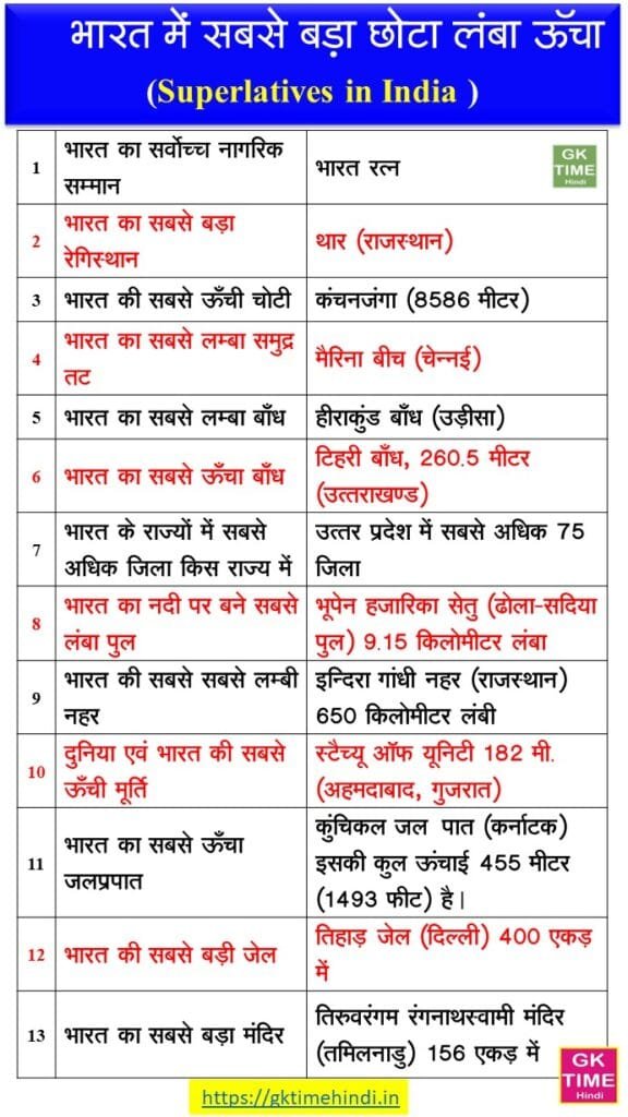 India Largest Shortest Longest  Biggest Tallest Highest