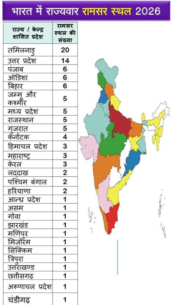 India State Wise Total 103 Ramsar Sites 2026