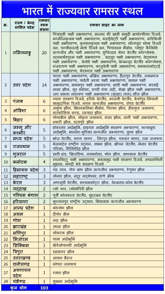 State Wise 103 Ramsar Sites List in India