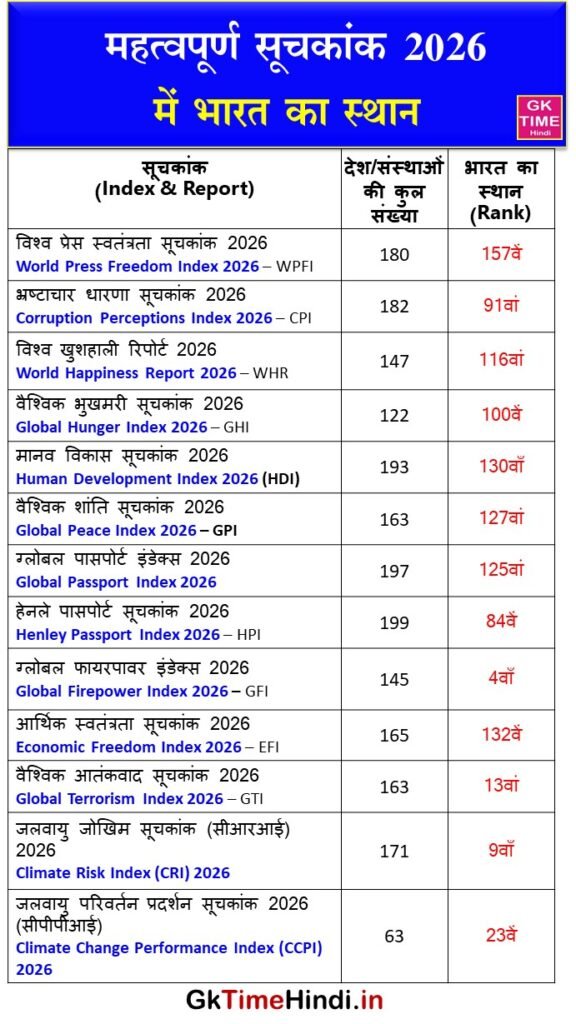 Important Index and Report 2026 Latest List in Hindi